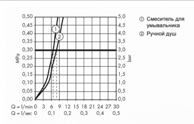 Смеситель для раковины с гигиеническим душем Metris S 31160000 Hansgrohe фото в интернет-магазине Русалия