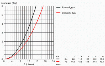 Душевая система Euphoria 27297001 Grohe фото в интернет-магазине Русалия