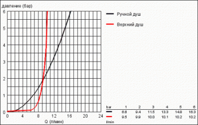 Душевая система с термостатом Euphoria Power&Soul System 190 26186000 Grohe фото в интернет-магазине Русалия