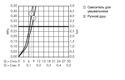 Смеситель для раковины с гигиеническим душем Focus 31926000 Hansgrohe фото в интернет-магазине Русалия
