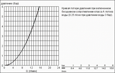 Смеситель для мойки Eurostyle Cosmopolitan 31126002 Grohe фото в интернет-магазине Русалия