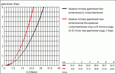 Смеситель для душа Eurosmart 33555002 Grohe фото в интернет-магазине Русалия