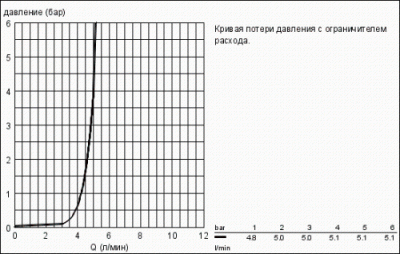 Смеситель для раковины Concetto 3220410E Grohe фото в интернет-магазине Русалия