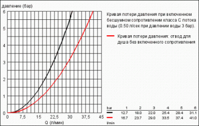 Смеситель для ванны Eurodisc Cosmopolitan 33390002 Grohe фото в интернет-магазине Русалия