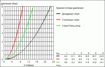 Душевой гарнитур Tempesta Trio 28593003 (Grohe) фото в интернет-магазине Русалия