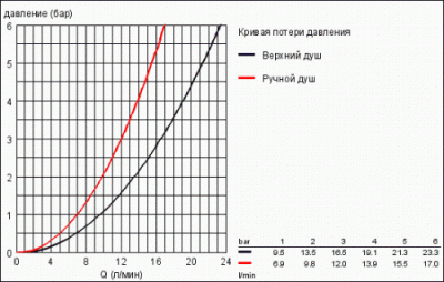 Душевая система Euphoria 27421001 Grohe фото в интернет-магазине Русалия